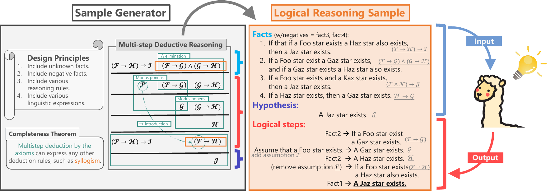 Automatic generation of logical-reasoning corpora for improving LLM reasoning