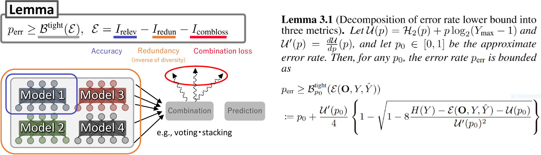 A fundamental theory of ensemble learning